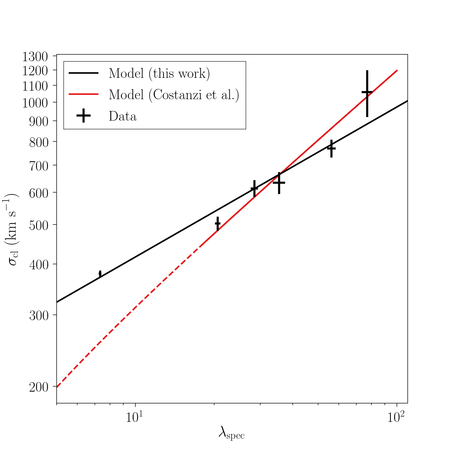 Cluster Velocity Dispersion vs. Spectroscopic Richness